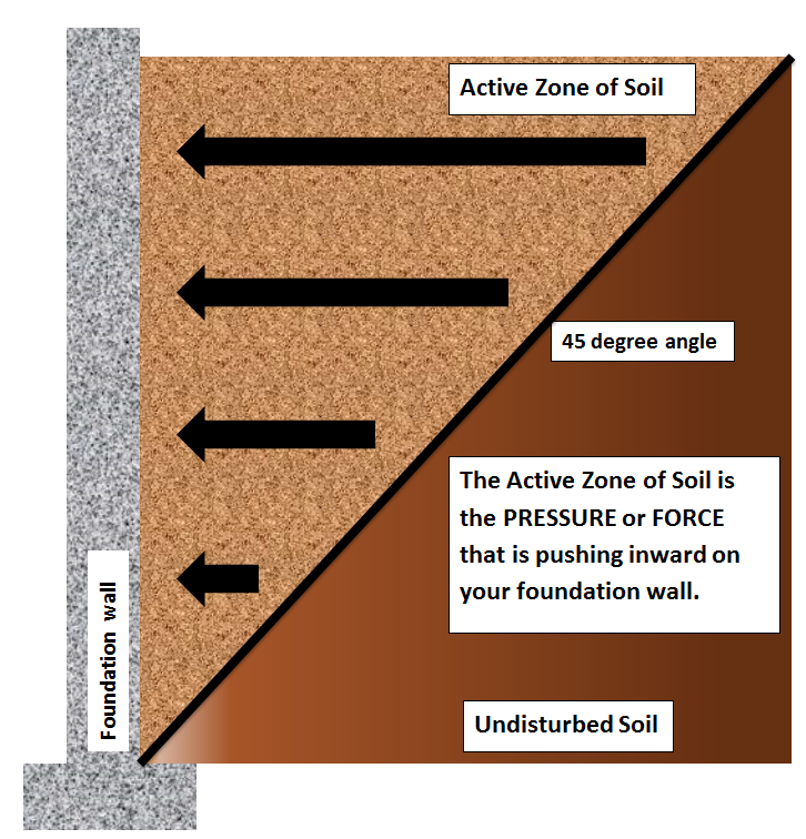 soil pressure against your foundation