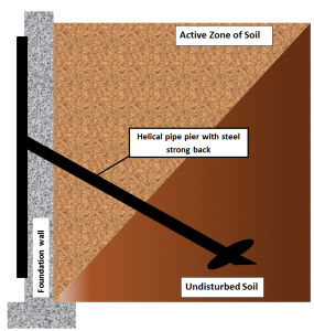 Executive Structural foundation design methods