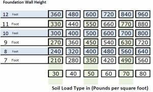 Tie-back soil loads on foundation